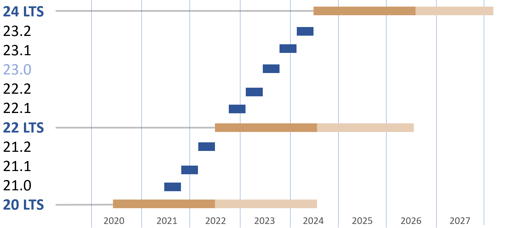 ELO Release-Strategie LTS